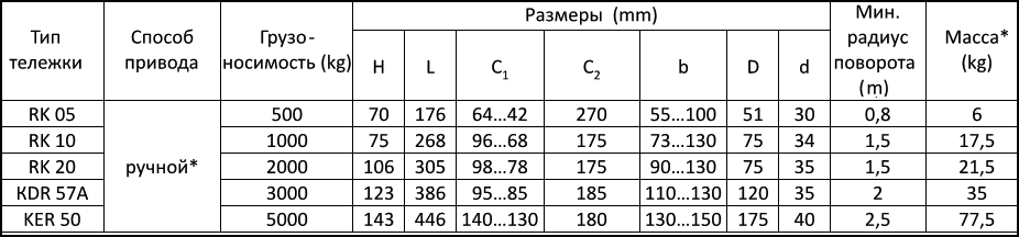 Складова техника ручные цепные тали и тележки